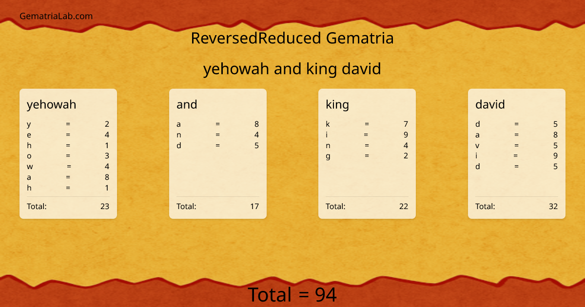 yehowah and king david in reversedReduced Gematria